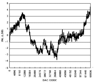 INL for 0 V to 5 V output range INL for 0 V to 5 V output range